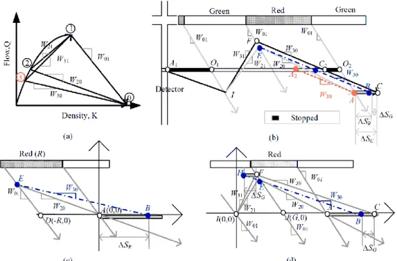 Figure  3.10.  Case  for  backward  forming  shockwave  |W 30   |&lt;  |W 20   |  (a)  Shockwaves  in  flow-density  diagram