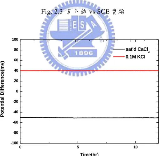 Fig. 2.3  氧化銥 vs SCE 實驗 0 5 10-100-80-60-40-20020406080100Potential Difference(mv) Time(hr)  sat'd CaCl 2 0.1M KCl Fig.2.4  參考電極對 SCE 電位穩定性實驗 