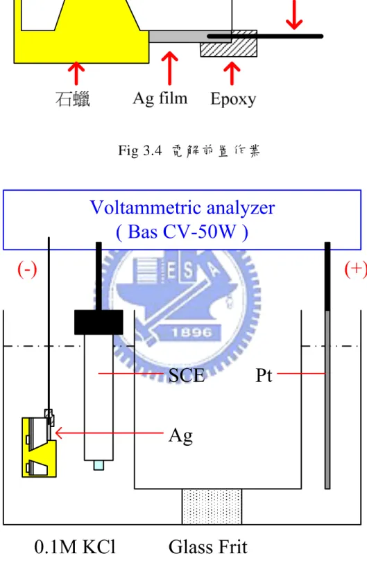 Fig 3.4  電解前置作業 