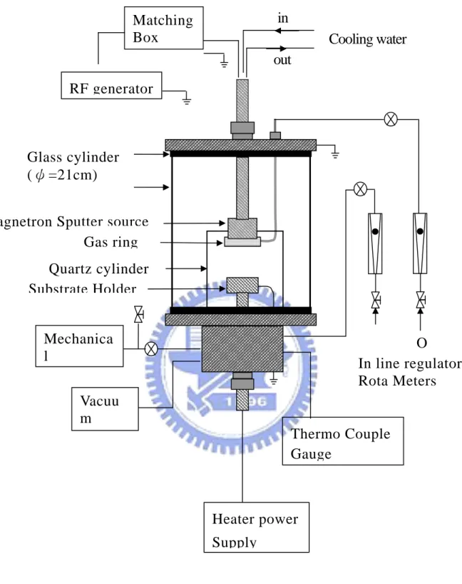 Fig. 3.6  濺鍍系統 Magnetron Sputter source 