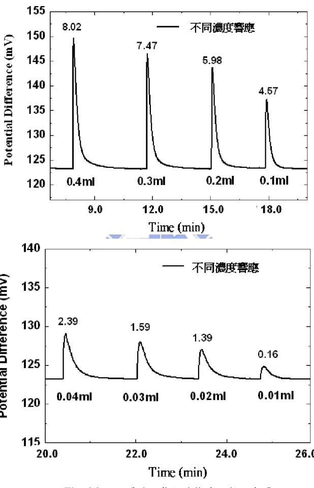 Fig. 4.3 不同體積二氧化碳快速注射反應圖 