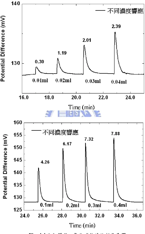 Fig. 4.4 不同體積二氧化碳快速注射反應圖 