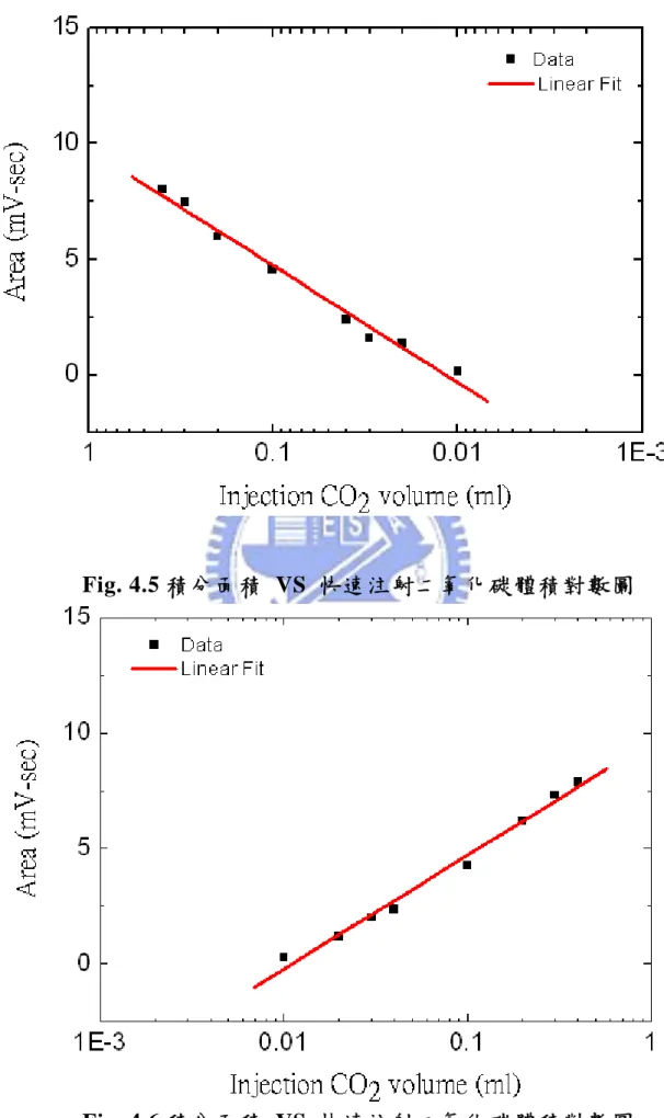 Fig. 4.5 積分面積 VS 快速注射二氧化碳體積對數圖 