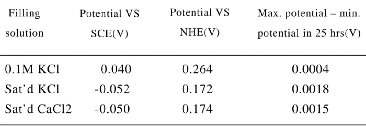 Table 2.2 在 25℃下不同填充液的銀-氯化銀電極電位之比較。[8]        0.1M KCl      0.040    0.264     0.0004  Sat’d KCl      -0.052    0.172     0.0018  Sat’d CaCl2   -0.050    0.174     0.0015 Potential VS SCE(V) Filling solutionPotential VS NHE(V) 
