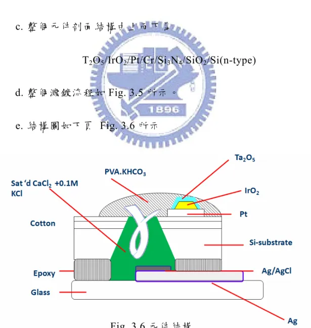 Fig. 3.6 元件結構