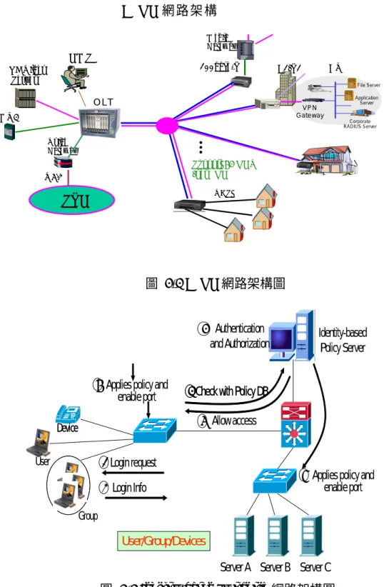 圖 4-3 EPON 網路架構圖  圖  4-4 Identity-based Switching 網路架構圖  在都會網路部分，電信級都會乙太網路交換路由技術是一個相當重要的發 展方向，著重在更高速的交換技術及更穩定的可靠度設計。另外波分多工(WDM)  技術可在單一光纖中透過不同的光波傳送資料，可大幅提昇網路頻寬，也成為 寬頻通訊的主流技術。目前 WDM 技術的應用已由核心網路逐漸推進到都會網 路，核心網路主要以運用 DWDM (Dense WDM) 技術為主，都會網路與接取網 路則以 CWDM (Co