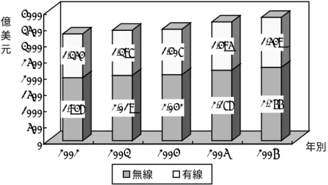 圖 2-1 全球通訊設備產值成長趨勢  雖然好景不常，隨著部份網際網路(dot com)的泡沫化以及部份電信業者的 過度擴充之後，全球市場對通訊設備的需求急遽減少，加上全球性的經濟不景 氣，曾使得全球通訊設備市場呈現供過於求而至低迷不振。但是在全球大廠努 力降低成本之際，我國電信產業反而較易切入許多新增的代工市場，也較有在 技術上迎頭趕上的機會。根據工研院 IEK 的調查結果顯示，2002 年我國總體通 訊設備產值，達到新台幣 1,830.4 億元，較 2001 年成長 3.0%；海外產值部份， 則為新台幣