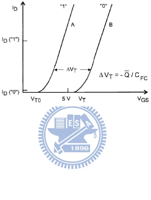 Fig 1.6 Current-Voltage characteristics of a memory device in the programmed state and erase  state display the V  shift and memory window