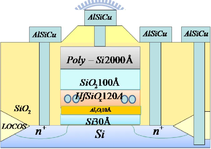 Fig 2.3 Schematic of HfO 2  nanocrystal flash memory structure with interfacial dipole layer  engineering 