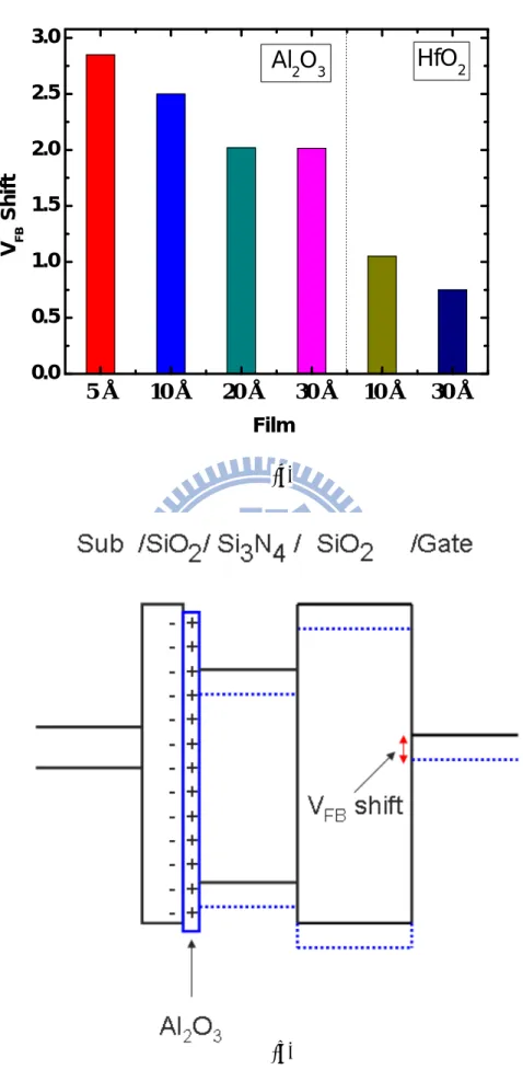 Fig 2.6 (a) The result of V FB  shift with interfacial deposit on bottom oxide in Figure 2.5(b)