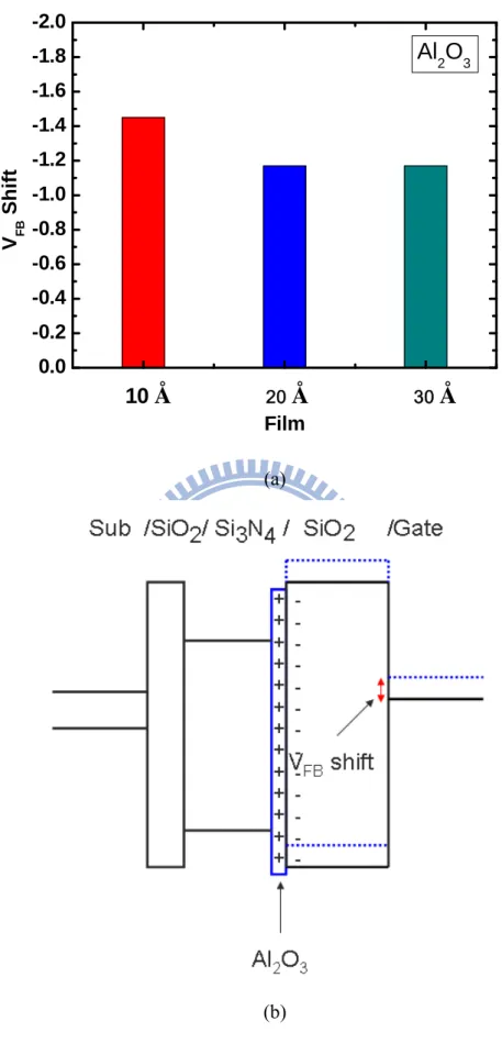 Fig 2.9 (a) The result of V FB  shift with interfacial deposit on nitride layer in Figure 2.8(b)
