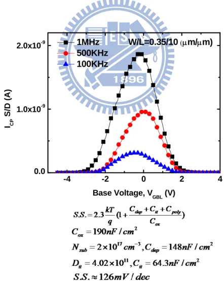 Fig 2.13 Plots of I CP  vs V GBLl  for the HfO 2  nanocrystal memory cell with different frequency  and the parameter after calculate