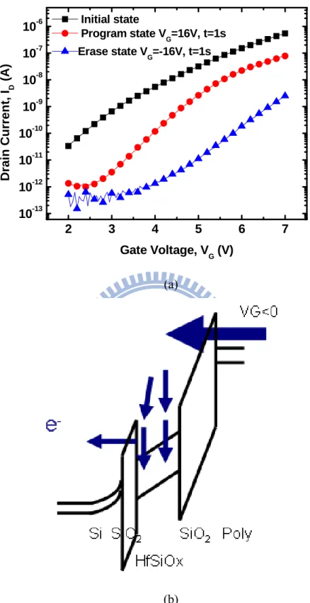 Fig 2.14 (a) I DS -V GS  curve of the nanocrystal flash memory with programming time 1s and  erasing time 1s