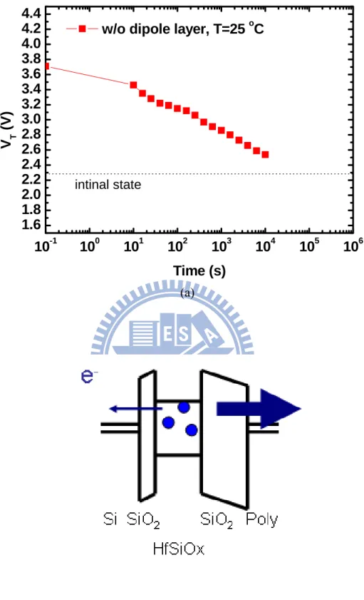 Fig 2.15 (a) Retention characteristics of nanocrystal flash memory at room temperature  (T=25℃) with 10 4  second