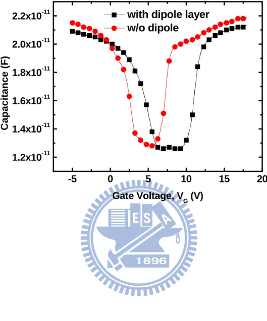 Fig 2.16 C-V characteristics of our nanocrystal and nanocrysta with dipole layer engineering  flash memory