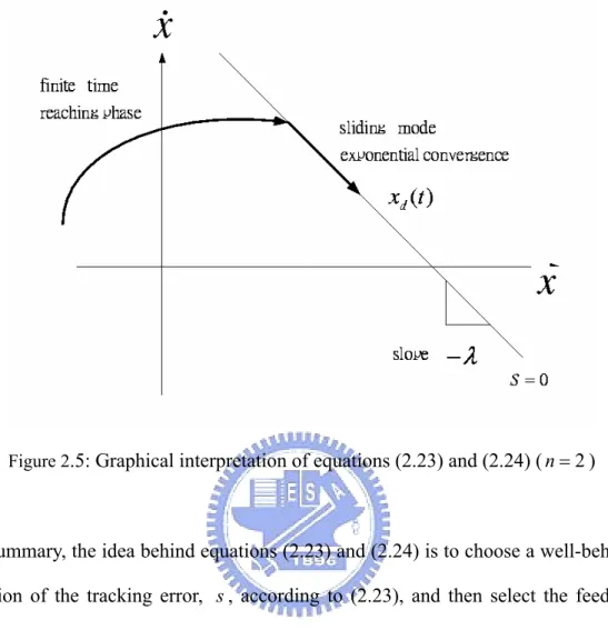 Figure 2 .5: Graphical interpretation of equations (2.23) and (2.24) ( n = 2 ) 