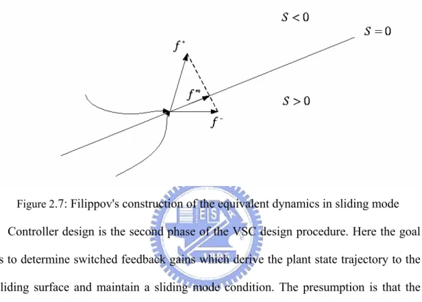 Figure 2 .7: Filippov's construction of the equivalent dynamics in sliding mode  Controller design is the second phase of the VSC design procedure