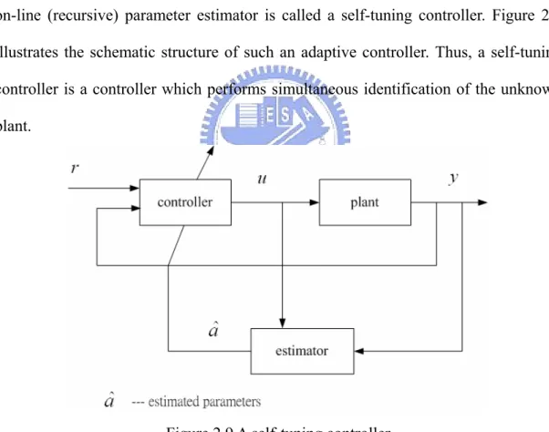 Figure 2.9 A self-tuning controller 