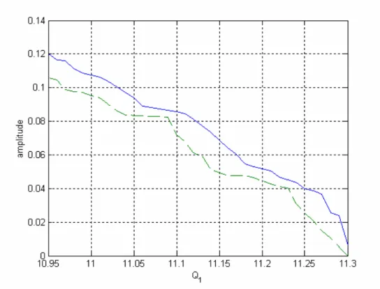Figure 3.7: Amplitude of the monitored frequency versus  Q 1