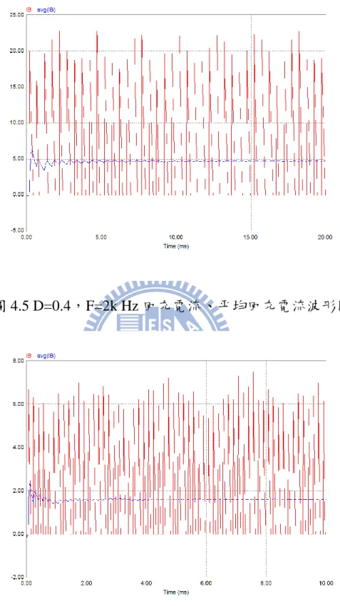 圖 4.6 D=0.4，F=6k Hz 回充電流、平均回充電流波形圖 