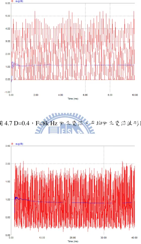 圖 4.8 D=0.6，F=8k Hz 回充電流、平均回充電流圖 