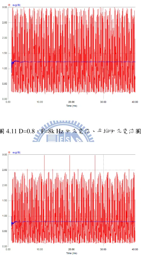 圖 4.11 D=0.8，F=8k Hz 回充電流、平均回充電流圖 