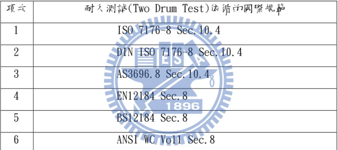 表 1 耐久測試(Two Drum Test)的國際規範 