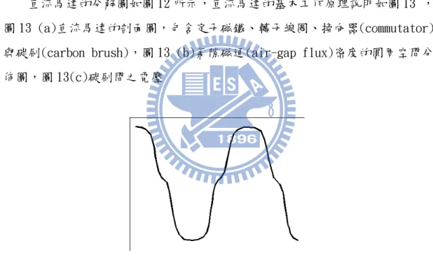圖 14 實際量測得到的直流馬達氣隙磁密度分佈圖 