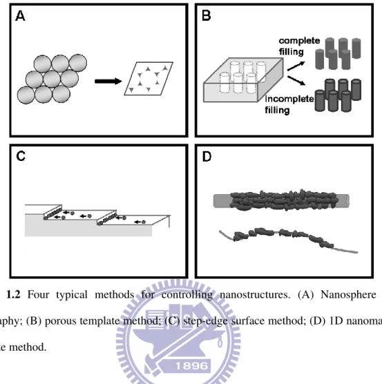 Figure  1.2  Four  typical  methods  for  controlling  nanostructures.  (A)  Nanosphere  array  lithography; (B) porous template method; (C) step-edge surface method; (D) 1D nanomaterial  template method.