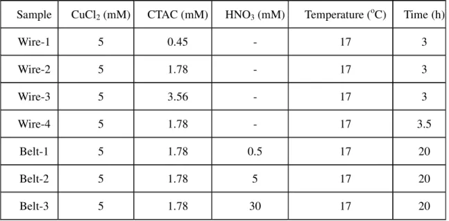 Table 2.1 Summary of growth conditions of Cu nanostructures. 