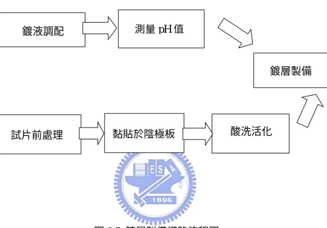 圖 3.5  鍍層製備概略流程圖 