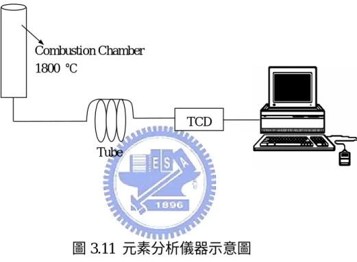 圖 3.11  元素分析儀器示意圖 Tube 