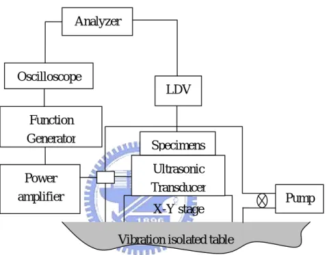 圖 3.12  檢測懸臂樑元件動態響應系統圖  Pump X-Y stage Ultrasonic TransducerSpecimensPower amplifier 