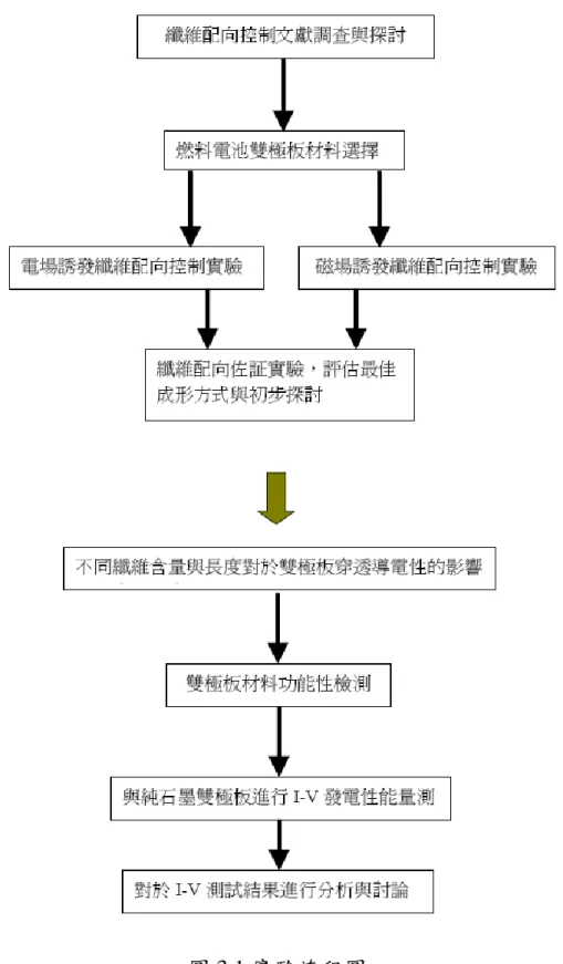 圖 3.1 實驗流程圖 