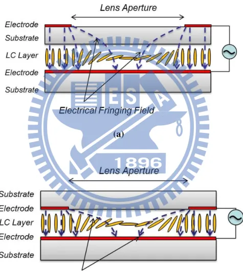 Figure 1-2    Two of the most general homogeneous LC Lenses, (a) external  electrodes, and (b) internal electrodes utilizing electrical fringe field of the 