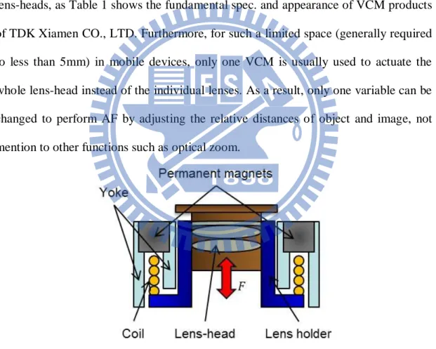 Figure 1-3    Structure of conventional VCM actuator. 