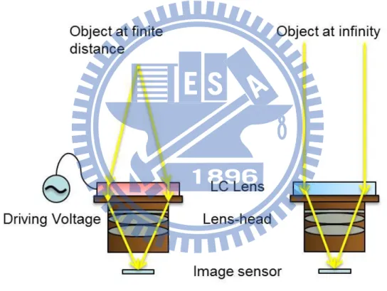 Figure 1-7    Mechanism of LC lens used for AF function in mobile device. 