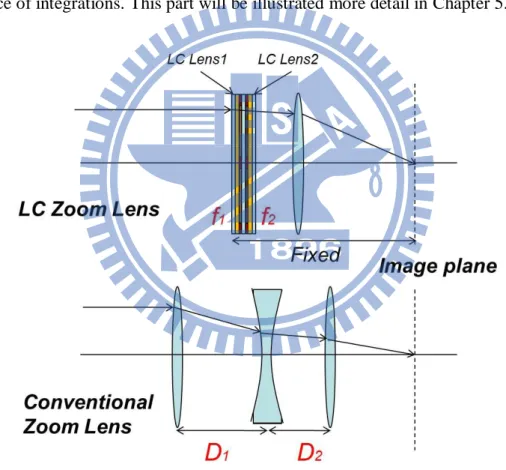 Figure 1-8    Structure of LC zoom lens and conventional zoom lens. 