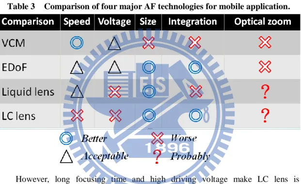 Table 3    Comparison of four major AF technologies for mobile application.   