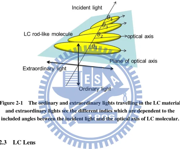 Figure 2-1    The ordinary and extraordinary lights travelling in the LC material  and extraordinary lights see the different indies which are dependent to the  included angles between the incident light and the optical axis of LC molecular