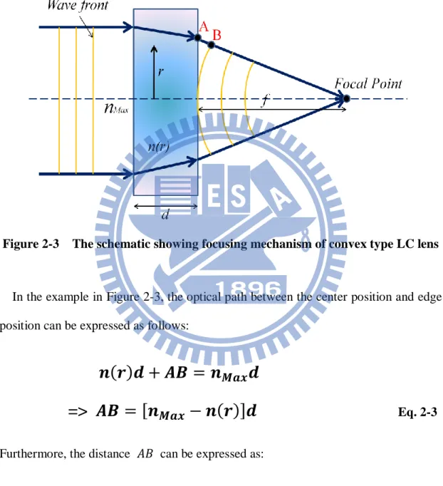 Figure 2-3    The schematic showing focusing mechanism of convex type LC lens 