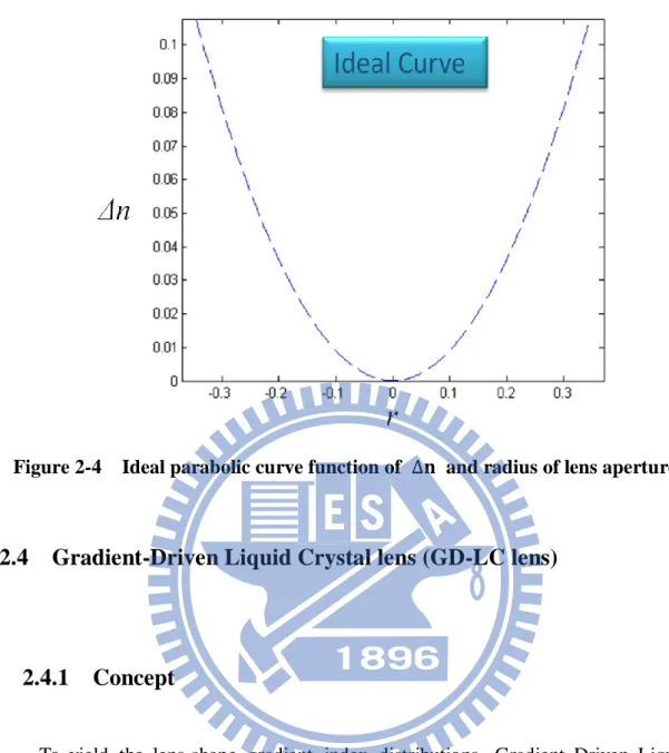 Figure 2-4    Ideal parabolic curve function of      and radius of lens aperture 