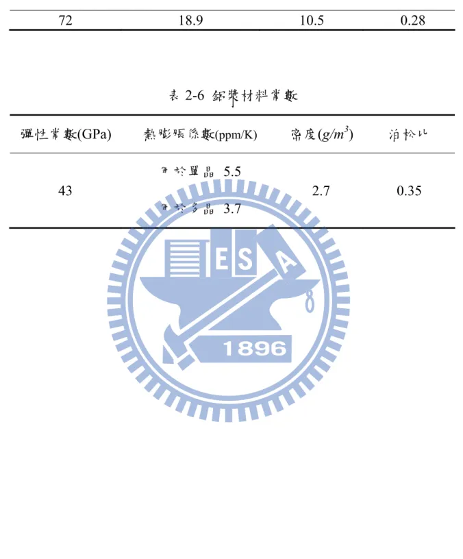 表 2-5  金屬電極材料常數  彈性常數(GPa)  熱膨脹係數 (ppm/K) 密度(g/m 3 )  泊松比  72 18.9  10.5  0.28  表 2-6  鋁漿材料常數  彈性常數(GPa)  熱膨脹係數 (ppm/K)  密度(g/m 3 )  泊松比  43  用於單晶 5.5  用於多晶 3.7  2.7 0.35 