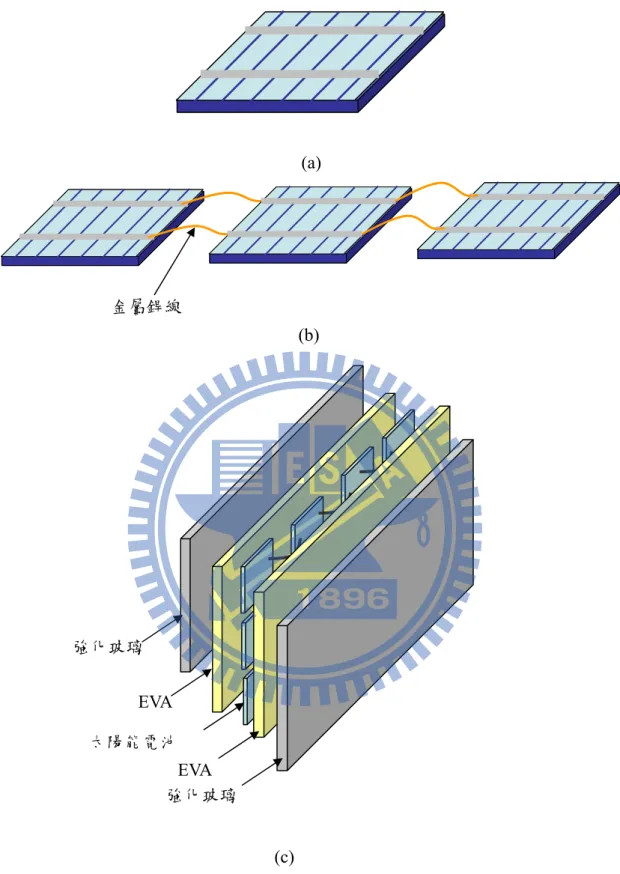 圖 2.12  太陽能電池串接示意圖: (a)單一太陽能電池、(b)太陽能電池之  串接，(c)太陽能電池模組示 強化玻璃 EVA 太陽能電池 EVA 強化玻璃 金屬銲線  (a) (b) (c) 