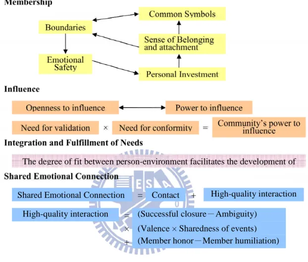 Figure 2-1 Elements and Dynamic Relationships of the Sense of Community Source: Blanchard &amp; Markus (2004, p