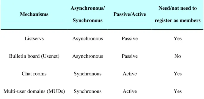 Table 2-1 Four Basic Interactive Mechanisms between Virtual Communities Mechanisms Asynchronous/ Synchronous Passive/Active Need/not need to register as members