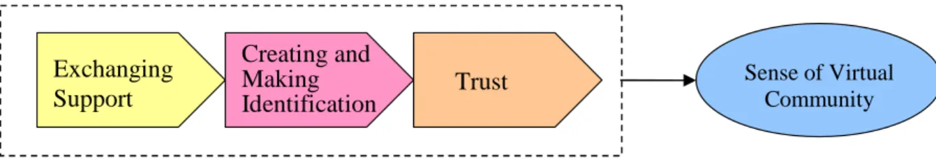 Figure 2-2. The Processing Framework of SOVC Source: Modified from Blanchard and Markus (2004, p