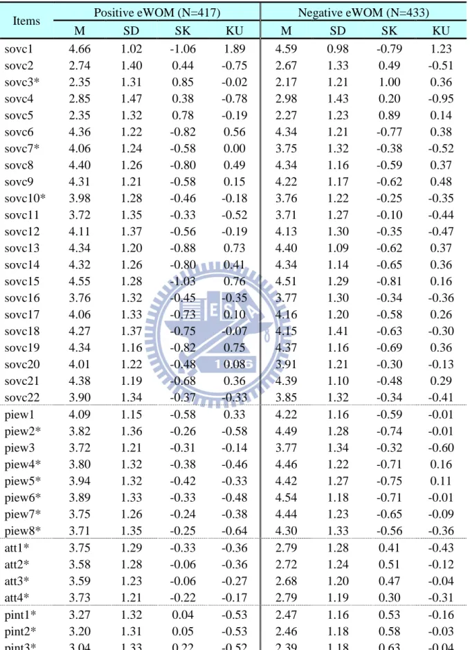 Table 4-1 Descriptive Statistics of Research Scales