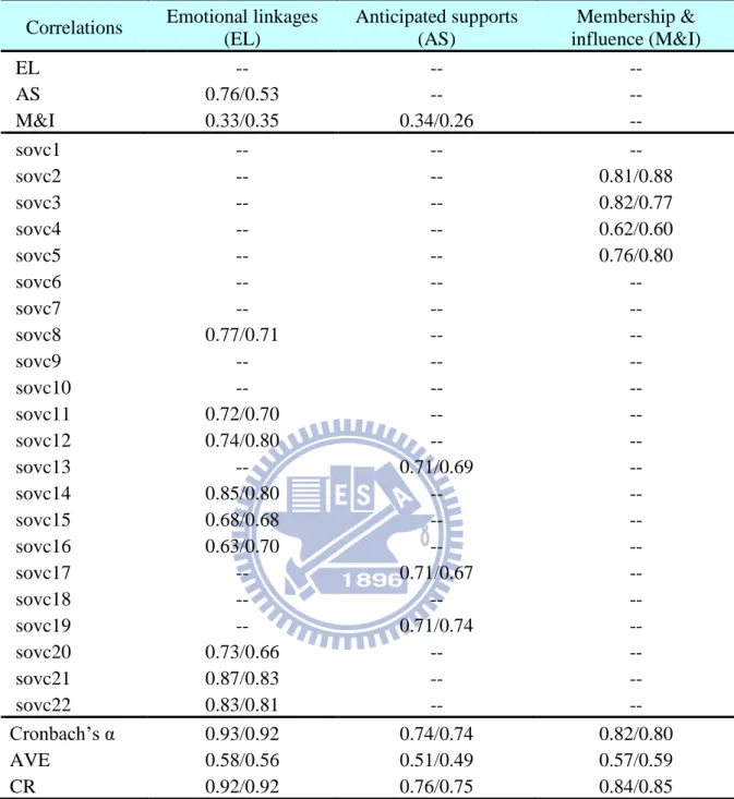 Table 4-2 Standardized Estimated Factor Loadings of Three-Factor SOVC Model Correlations Emotional linkages