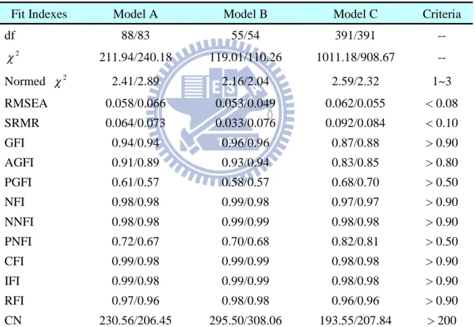 Table 4-3 Goodness of Fit Statistics for SEM Models a